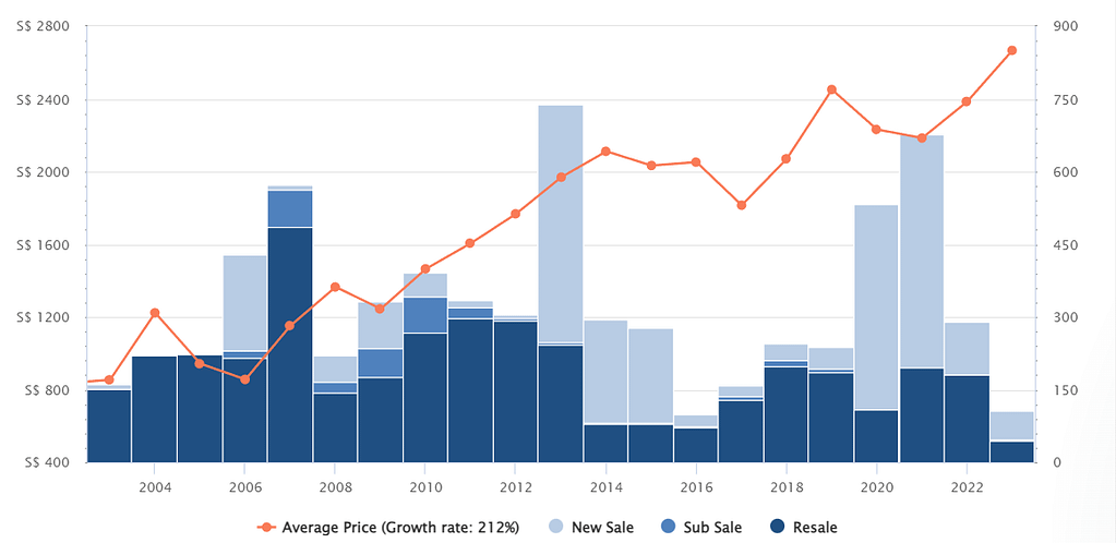 Midtown Modern Price Appreciation May Li Property